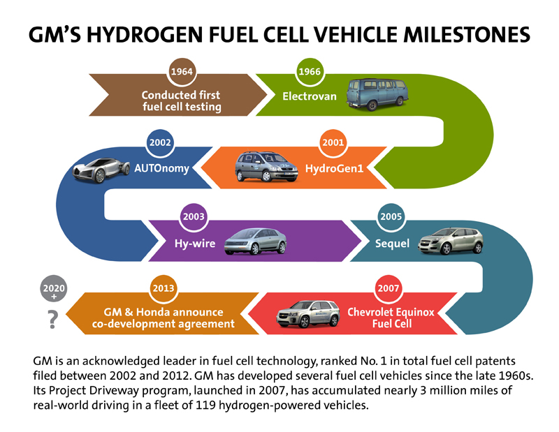 General Motors ELECTROVAN 1966 first ever fuel cell vehicle and the battery electric ELECTROVAIR II